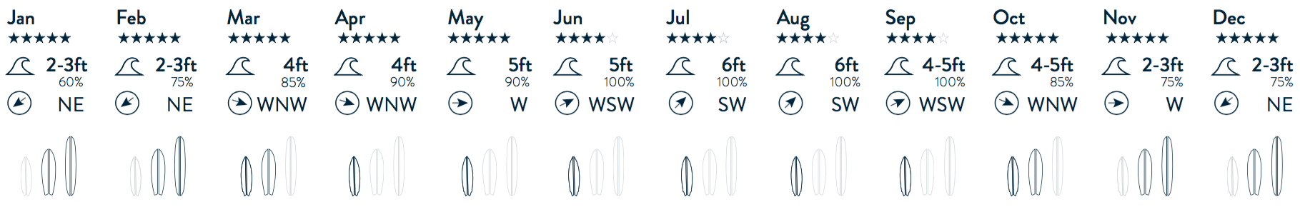 Dhaalu Atoll Monthly Surf Conditions Overview Dhaalu Atoll Monthly Surf Conditions